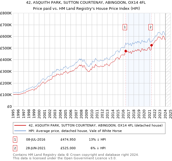 42, ASQUITH PARK, SUTTON COURTENAY, ABINGDON, OX14 4FL: Price paid vs HM Land Registry's House Price Index