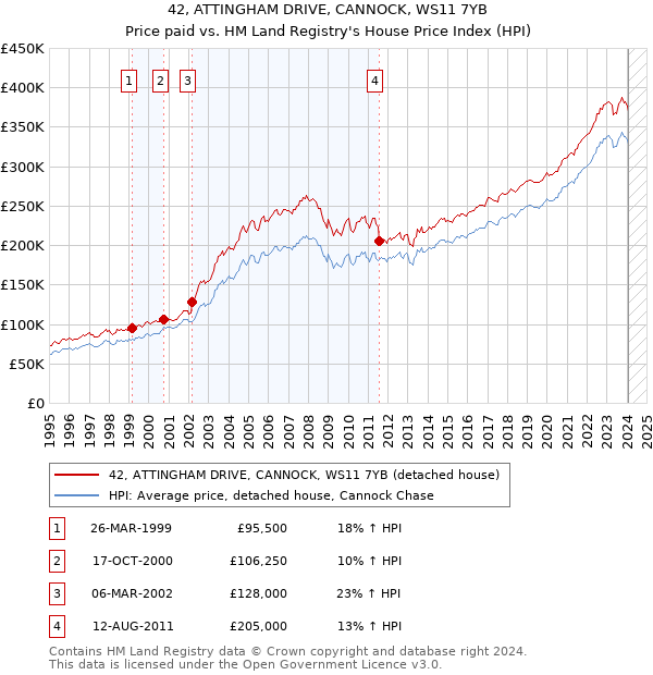 42, ATTINGHAM DRIVE, CANNOCK, WS11 7YB: Price paid vs HM Land Registry's House Price Index