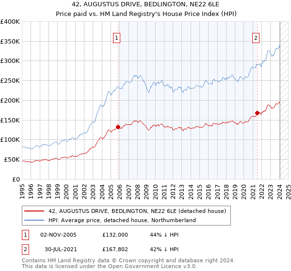 42, AUGUSTUS DRIVE, BEDLINGTON, NE22 6LE: Price paid vs HM Land Registry's House Price Index