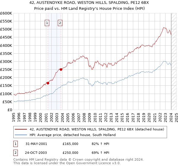 42, AUSTENDYKE ROAD, WESTON HILLS, SPALDING, PE12 6BX: Price paid vs HM Land Registry's House Price Index