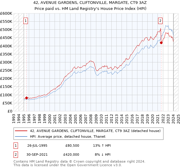 42, AVENUE GARDENS, CLIFTONVILLE, MARGATE, CT9 3AZ: Price paid vs HM Land Registry's House Price Index