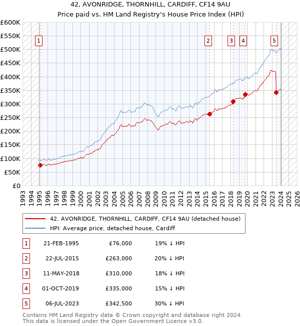 42, AVONRIDGE, THORNHILL, CARDIFF, CF14 9AU: Price paid vs HM Land Registry's House Price Index