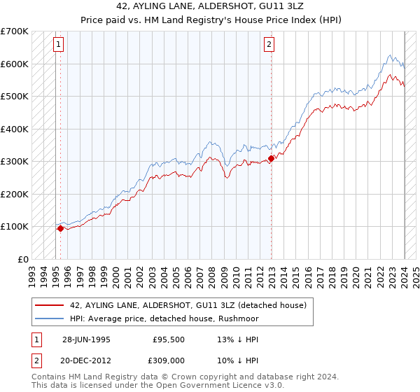 42, AYLING LANE, ALDERSHOT, GU11 3LZ: Price paid vs HM Land Registry's House Price Index