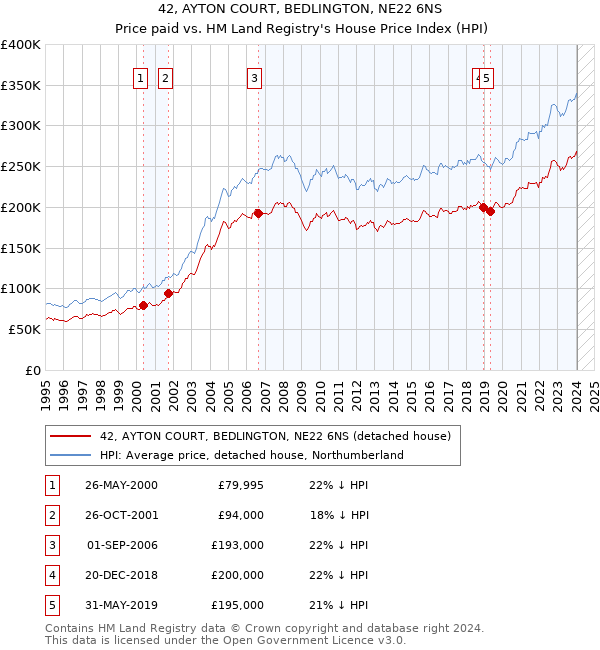 42, AYTON COURT, BEDLINGTON, NE22 6NS: Price paid vs HM Land Registry's House Price Index
