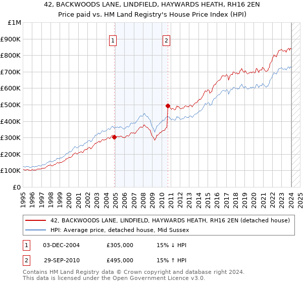 42, BACKWOODS LANE, LINDFIELD, HAYWARDS HEATH, RH16 2EN: Price paid vs HM Land Registry's House Price Index