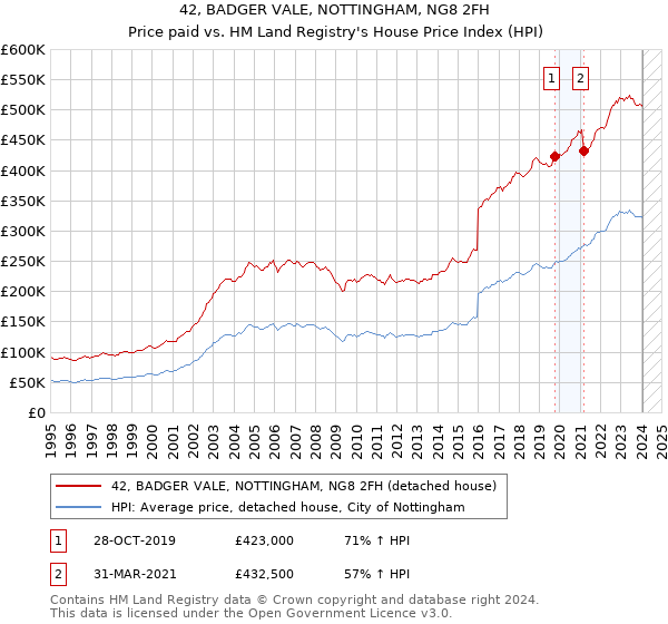 42, BADGER VALE, NOTTINGHAM, NG8 2FH: Price paid vs HM Land Registry's House Price Index