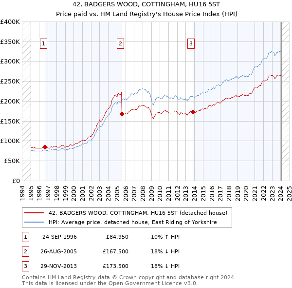 42, BADGERS WOOD, COTTINGHAM, HU16 5ST: Price paid vs HM Land Registry's House Price Index