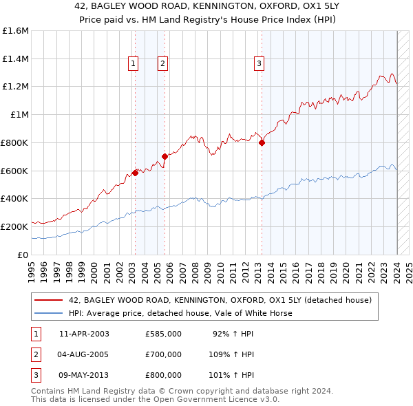 42, BAGLEY WOOD ROAD, KENNINGTON, OXFORD, OX1 5LY: Price paid vs HM Land Registry's House Price Index