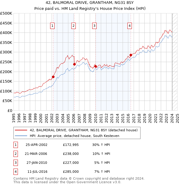42, BALMORAL DRIVE, GRANTHAM, NG31 8SY: Price paid vs HM Land Registry's House Price Index