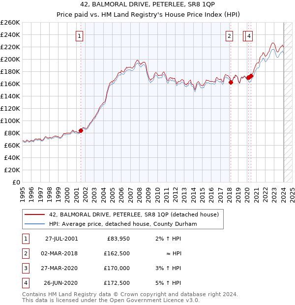42, BALMORAL DRIVE, PETERLEE, SR8 1QP: Price paid vs HM Land Registry's House Price Index
