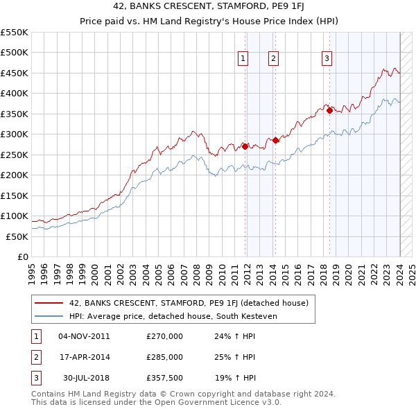 42, BANKS CRESCENT, STAMFORD, PE9 1FJ: Price paid vs HM Land Registry's House Price Index