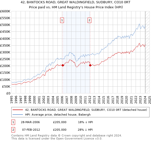 42, BANTOCKS ROAD, GREAT WALDINGFIELD, SUDBURY, CO10 0RT: Price paid vs HM Land Registry's House Price Index