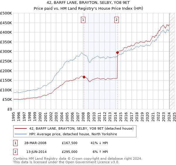 42, BARFF LANE, BRAYTON, SELBY, YO8 9ET: Price paid vs HM Land Registry's House Price Index