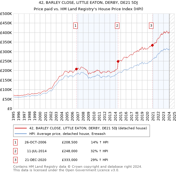 42, BARLEY CLOSE, LITTLE EATON, DERBY, DE21 5DJ: Price paid vs HM Land Registry's House Price Index