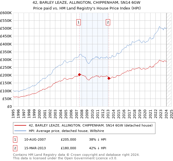 42, BARLEY LEAZE, ALLINGTON, CHIPPENHAM, SN14 6GW: Price paid vs HM Land Registry's House Price Index