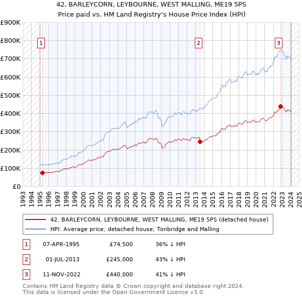42, BARLEYCORN, LEYBOURNE, WEST MALLING, ME19 5PS: Price paid vs HM Land Registry's House Price Index