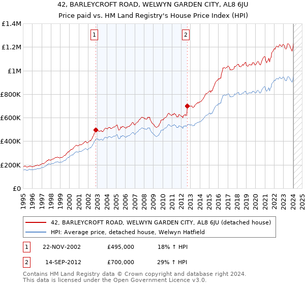 42, BARLEYCROFT ROAD, WELWYN GARDEN CITY, AL8 6JU: Price paid vs HM Land Registry's House Price Index