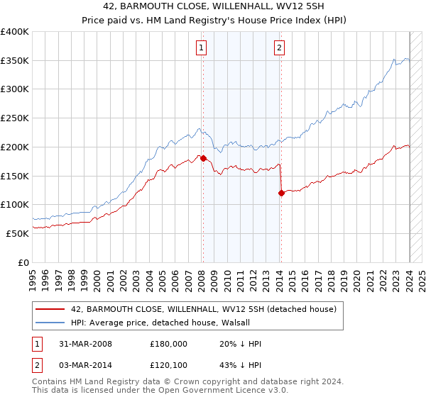 42, BARMOUTH CLOSE, WILLENHALL, WV12 5SH: Price paid vs HM Land Registry's House Price Index