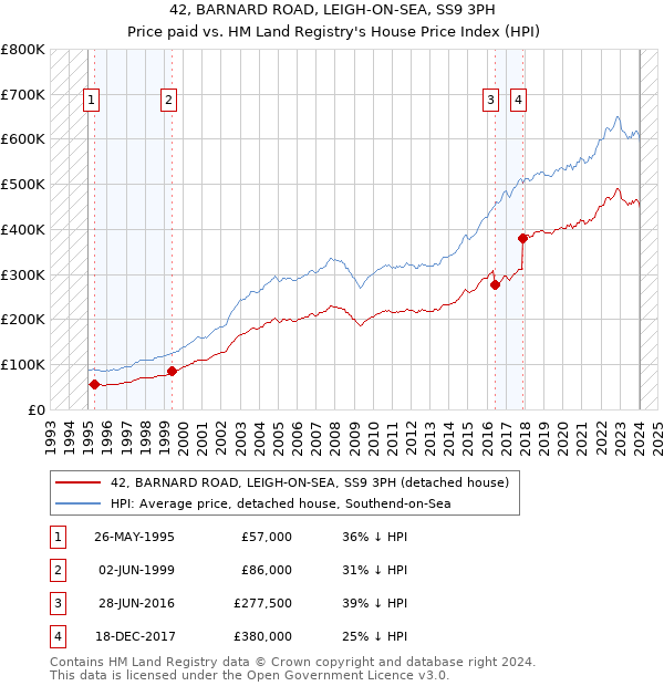42, BARNARD ROAD, LEIGH-ON-SEA, SS9 3PH: Price paid vs HM Land Registry's House Price Index