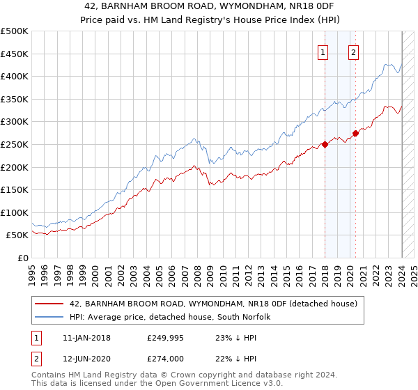 42, BARNHAM BROOM ROAD, WYMONDHAM, NR18 0DF: Price paid vs HM Land Registry's House Price Index