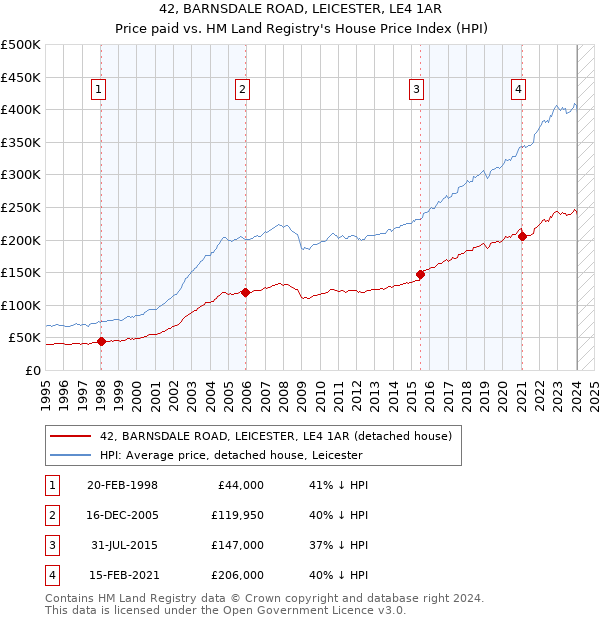 42, BARNSDALE ROAD, LEICESTER, LE4 1AR: Price paid vs HM Land Registry's House Price Index