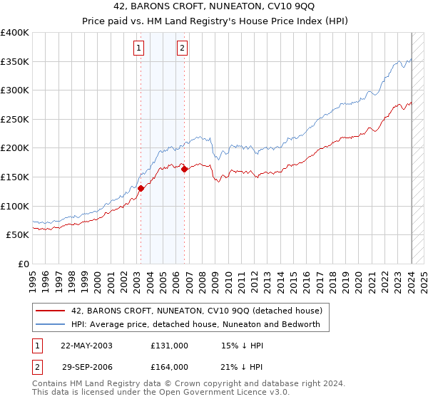 42, BARONS CROFT, NUNEATON, CV10 9QQ: Price paid vs HM Land Registry's House Price Index