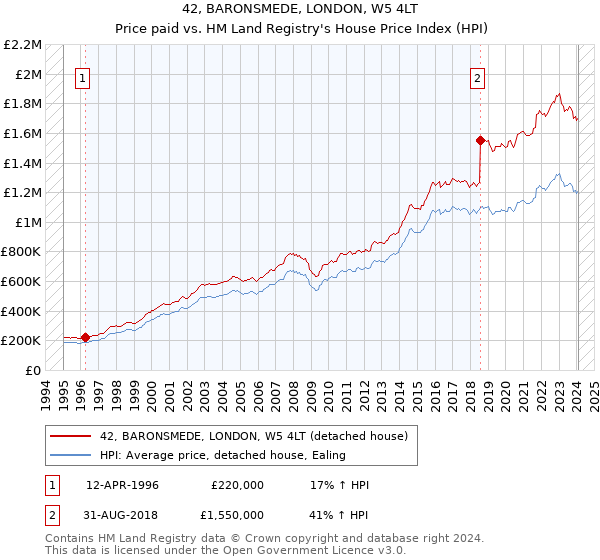 42, BARONSMEDE, LONDON, W5 4LT: Price paid vs HM Land Registry's House Price Index