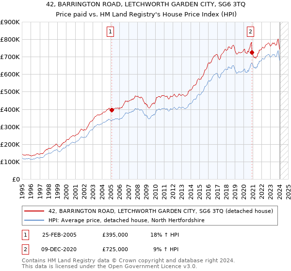 42, BARRINGTON ROAD, LETCHWORTH GARDEN CITY, SG6 3TQ: Price paid vs HM Land Registry's House Price Index