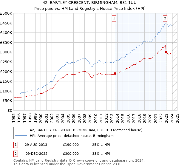 42, BARTLEY CRESCENT, BIRMINGHAM, B31 1UU: Price paid vs HM Land Registry's House Price Index