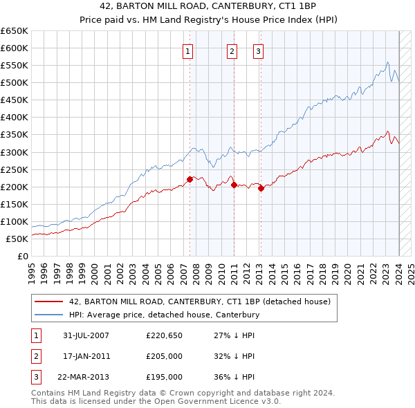 42, BARTON MILL ROAD, CANTERBURY, CT1 1BP: Price paid vs HM Land Registry's House Price Index