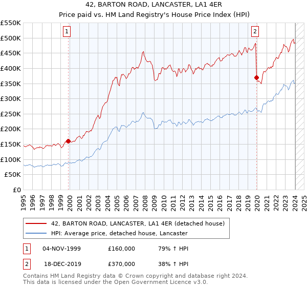 42, BARTON ROAD, LANCASTER, LA1 4ER: Price paid vs HM Land Registry's House Price Index