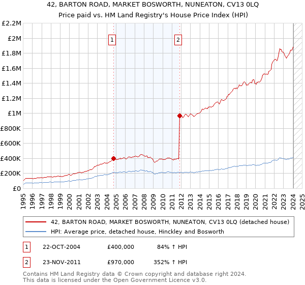 42, BARTON ROAD, MARKET BOSWORTH, NUNEATON, CV13 0LQ: Price paid vs HM Land Registry's House Price Index