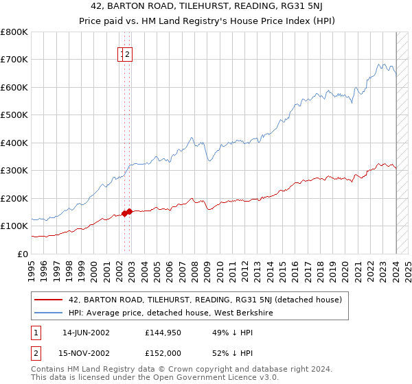 42, BARTON ROAD, TILEHURST, READING, RG31 5NJ: Price paid vs HM Land Registry's House Price Index