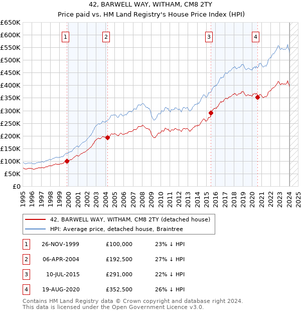 42, BARWELL WAY, WITHAM, CM8 2TY: Price paid vs HM Land Registry's House Price Index