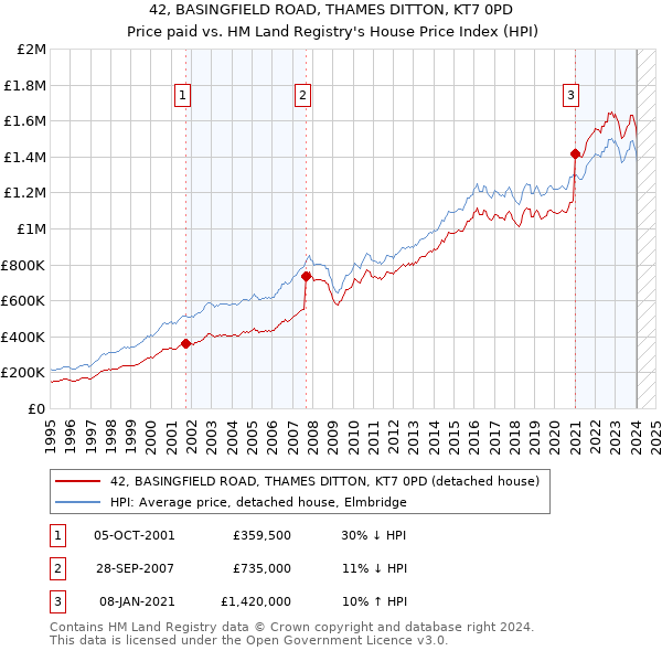 42, BASINGFIELD ROAD, THAMES DITTON, KT7 0PD: Price paid vs HM Land Registry's House Price Index