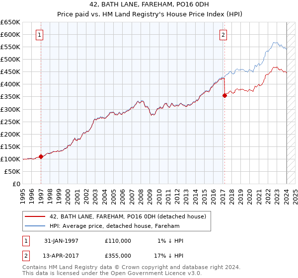 42, BATH LANE, FAREHAM, PO16 0DH: Price paid vs HM Land Registry's House Price Index