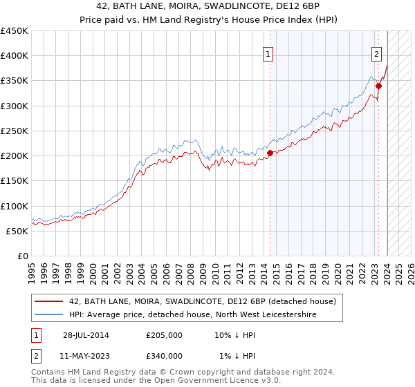 42, BATH LANE, MOIRA, SWADLINCOTE, DE12 6BP: Price paid vs HM Land Registry's House Price Index