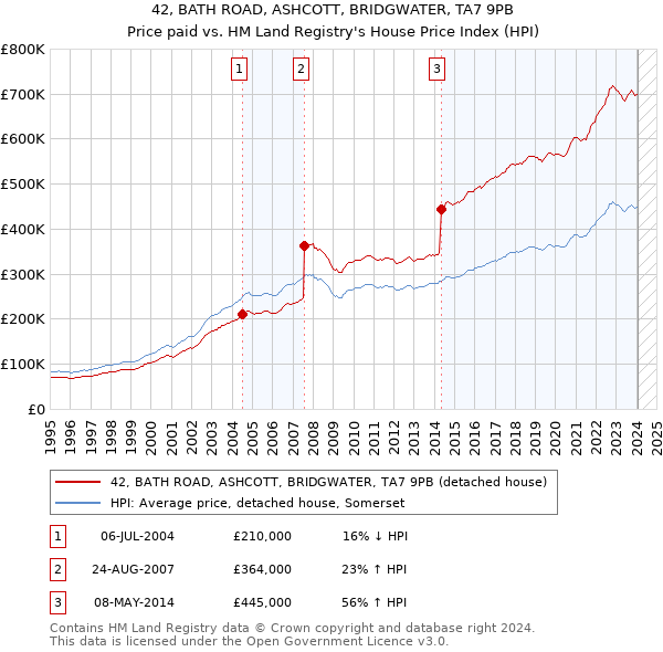 42, BATH ROAD, ASHCOTT, BRIDGWATER, TA7 9PB: Price paid vs HM Land Registry's House Price Index