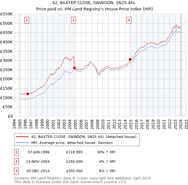 42, BAXTER CLOSE, SWINDON, SN25 4XL: Price paid vs HM Land Registry's House Price Index