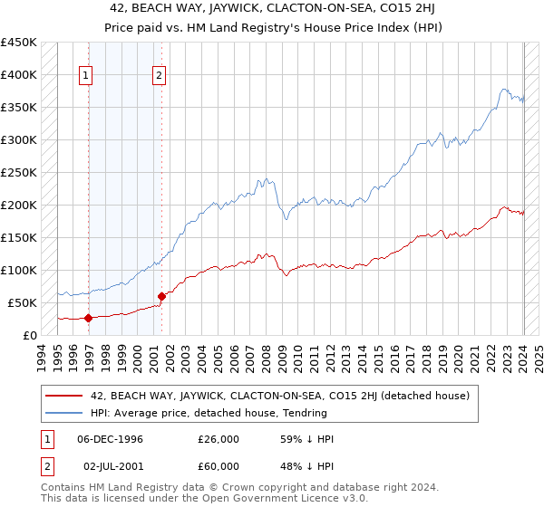 42, BEACH WAY, JAYWICK, CLACTON-ON-SEA, CO15 2HJ: Price paid vs HM Land Registry's House Price Index
