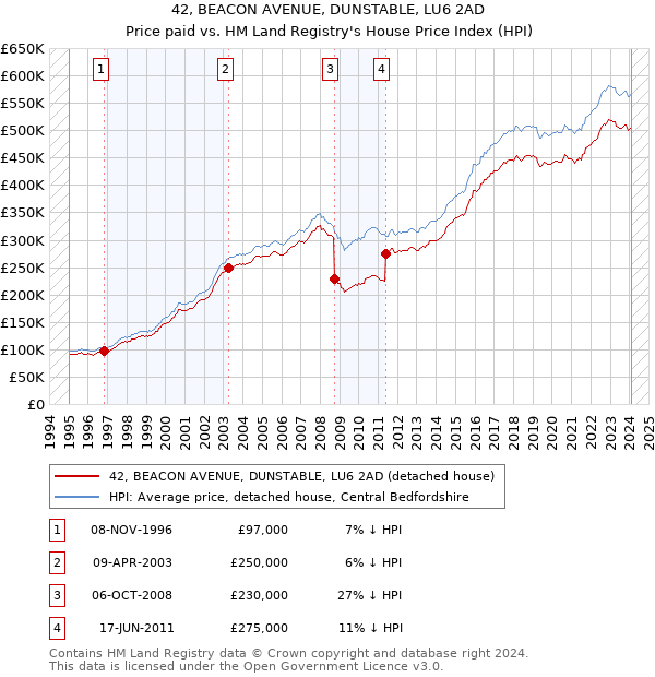 42, BEACON AVENUE, DUNSTABLE, LU6 2AD: Price paid vs HM Land Registry's House Price Index