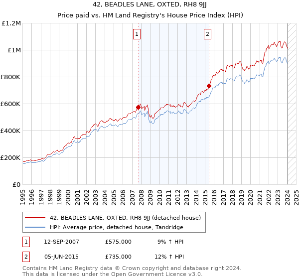 42, BEADLES LANE, OXTED, RH8 9JJ: Price paid vs HM Land Registry's House Price Index