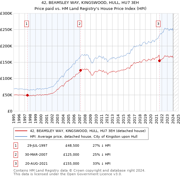 42, BEAMSLEY WAY, KINGSWOOD, HULL, HU7 3EH: Price paid vs HM Land Registry's House Price Index