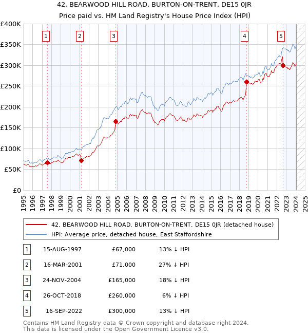 42, BEARWOOD HILL ROAD, BURTON-ON-TRENT, DE15 0JR: Price paid vs HM Land Registry's House Price Index