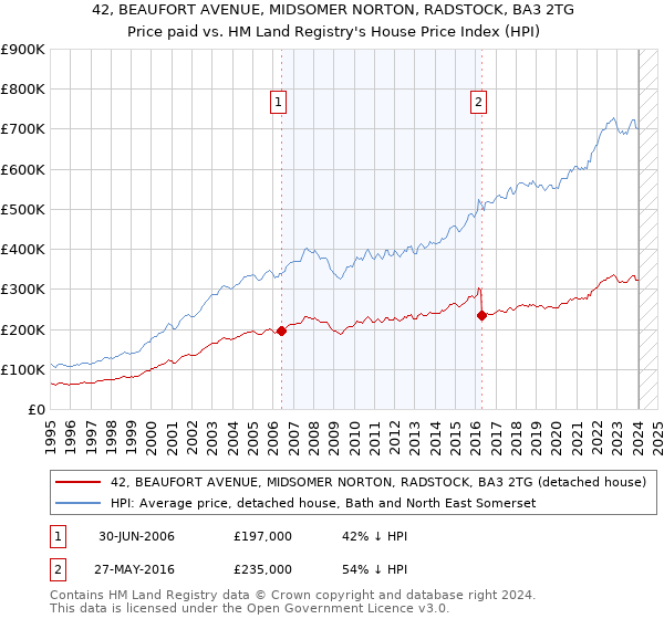 42, BEAUFORT AVENUE, MIDSOMER NORTON, RADSTOCK, BA3 2TG: Price paid vs HM Land Registry's House Price Index