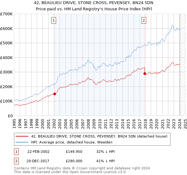 42, BEAULIEU DRIVE, STONE CROSS, PEVENSEY, BN24 5DN: Price paid vs HM Land Registry's House Price Index