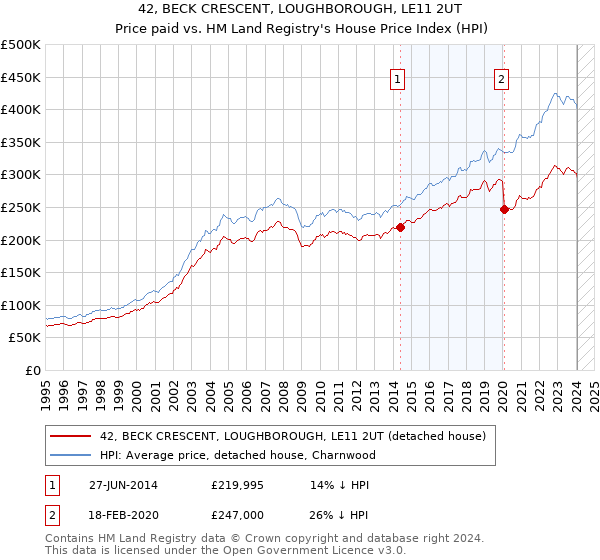 42, BECK CRESCENT, LOUGHBOROUGH, LE11 2UT: Price paid vs HM Land Registry's House Price Index