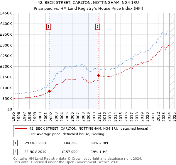 42, BECK STREET, CARLTON, NOTTINGHAM, NG4 1RU: Price paid vs HM Land Registry's House Price Index