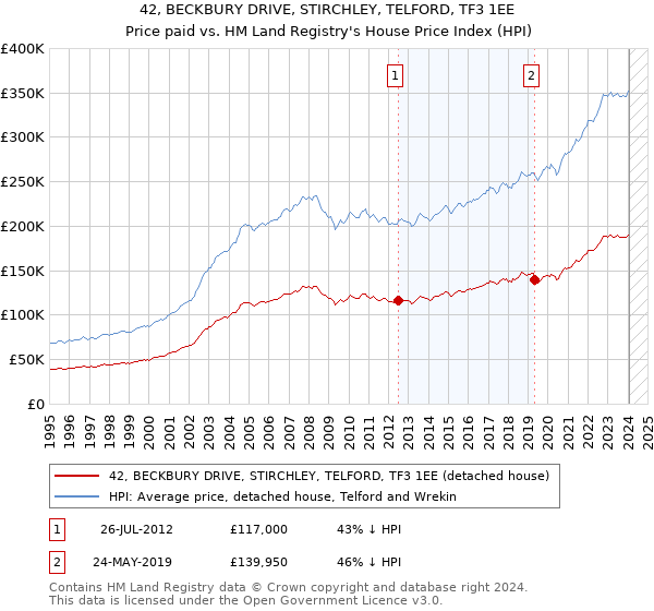 42, BECKBURY DRIVE, STIRCHLEY, TELFORD, TF3 1EE: Price paid vs HM Land Registry's House Price Index