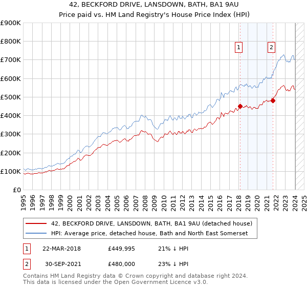 42, BECKFORD DRIVE, LANSDOWN, BATH, BA1 9AU: Price paid vs HM Land Registry's House Price Index